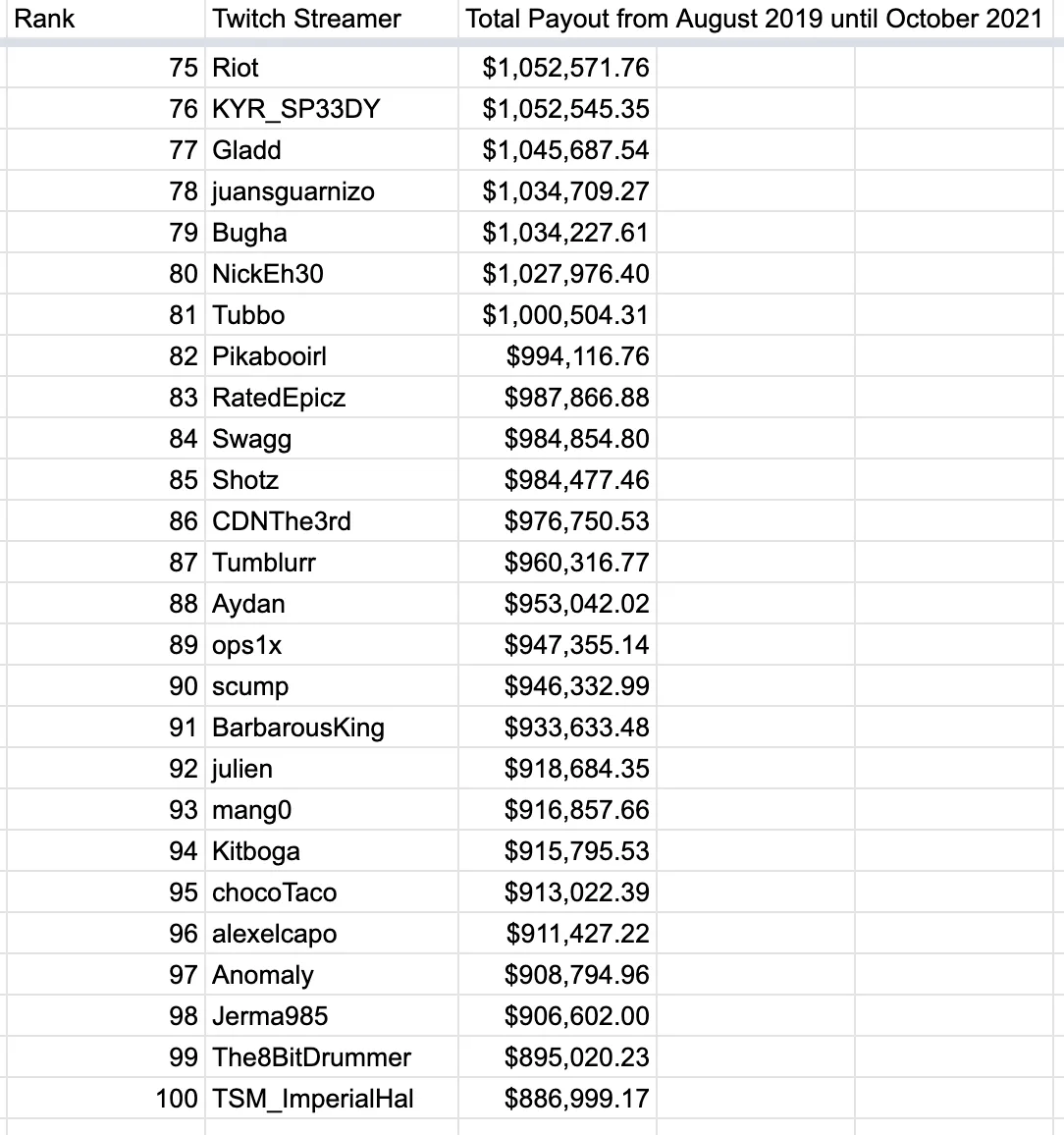 Lista com valores de ganhos de famosos perfis da Twitch