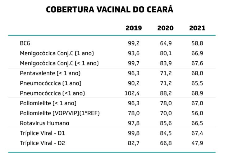 Coberturas vacinais no Ceará