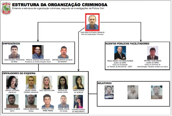 Info com fotos dos participantes do esquema e legendas com a função de cada na organização