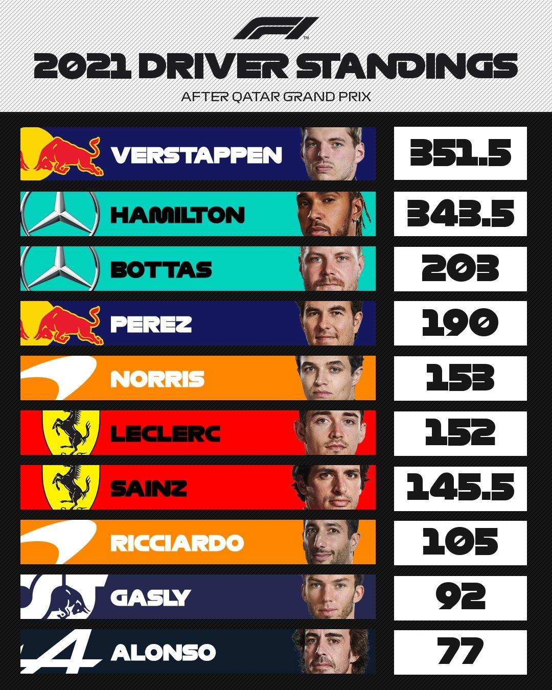 tabela de classificação da fórmula 1, na penúltima corrida da temporada. verstappen lidera com 351.5 pontos. Hamilton em segundo, com 343.5 pontos