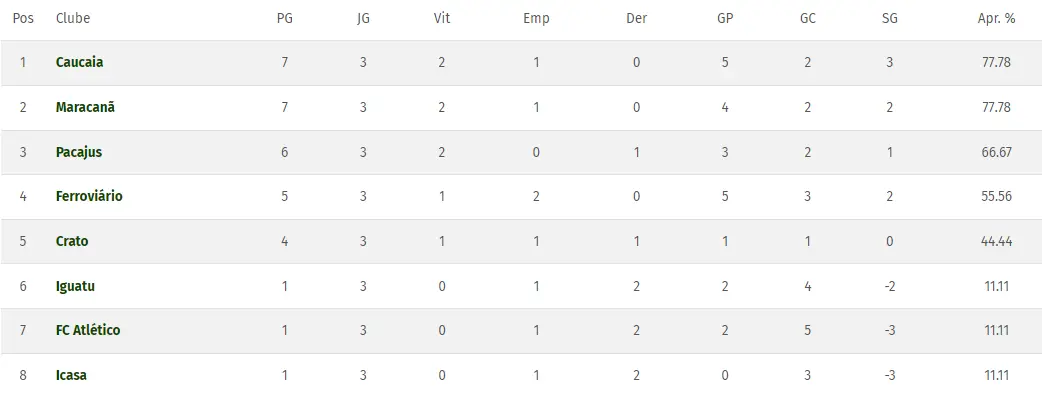 Tabela do Campeonato Cearense de 2022