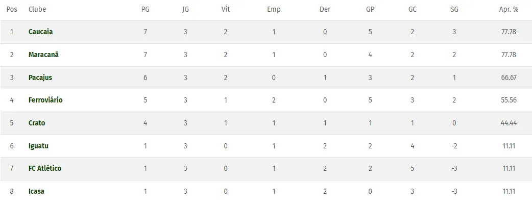 Classificação da 1ª fase do Campeonato Cearense de 2022