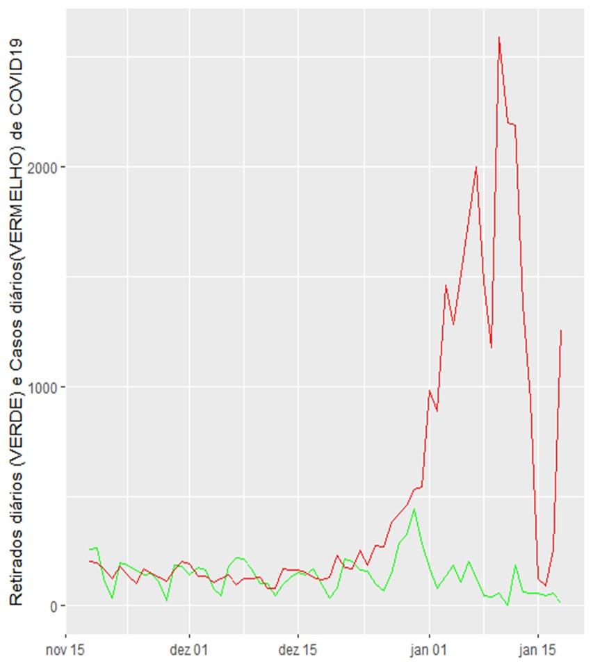 Gráfico mostra relação entre curva de casos de Covid e recuperados da doença