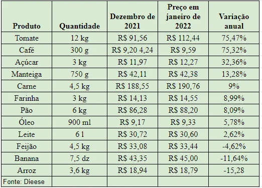 Veja as elevações em 12 meses
