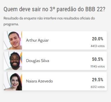 resultado da enquete do bbb 22