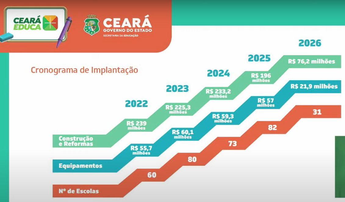 Cronograma universalização do ensino de tempo integral no Ceará