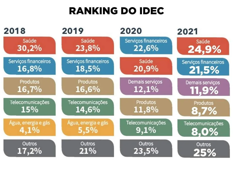 Veja o ranking nos últimos quatro anos