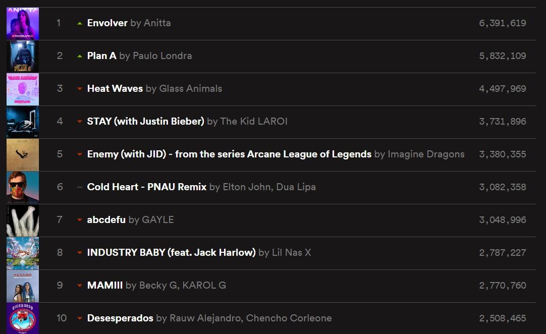 Anitta entra no top 40 do Spotify Brasil em apenas 2 horas