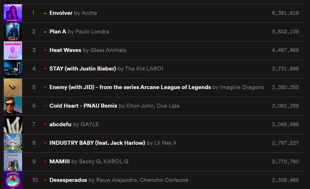 Anitta passou nomes como Justin Bieber e Elton John