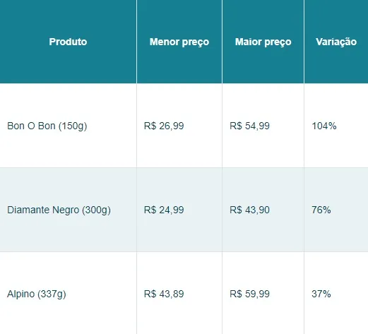Maior variação entre ovos de chocolate