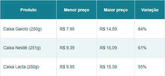 Variação entre as caixas de chocolate chega a 84% em Fortaleza