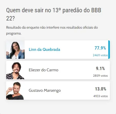 Enquete parcial do Diário do Nordeste aponta a saída da participante Lina Pereira do BBB 22 com 77,9% dos votos.