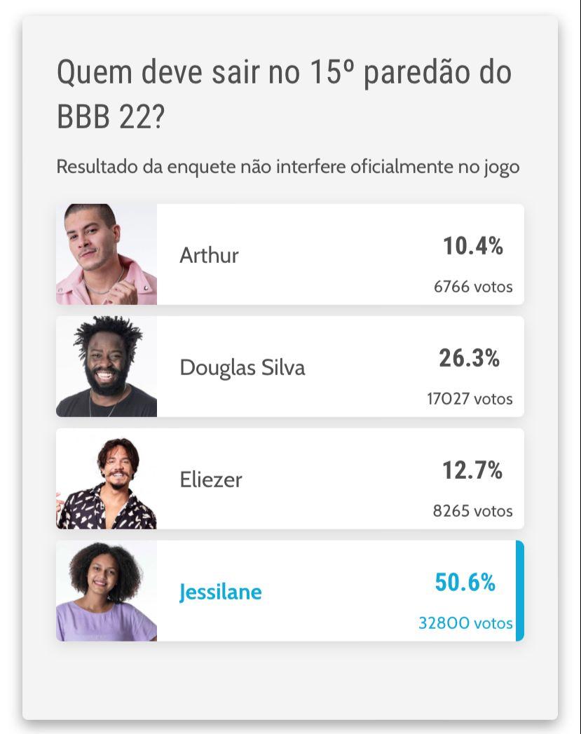 Enquete parcial do Diário do Nordeste aponta a saída da professora Jessilane com metade dos votos.