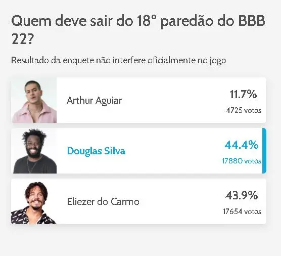 Enquete 18º paredão do BBB 22