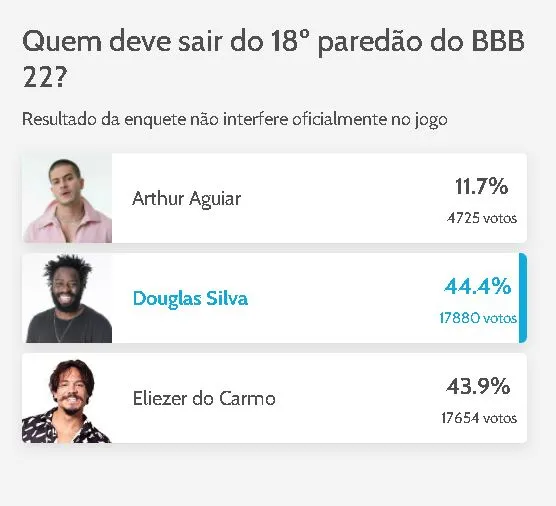 Enquete não interfere no resultado oficial do programa