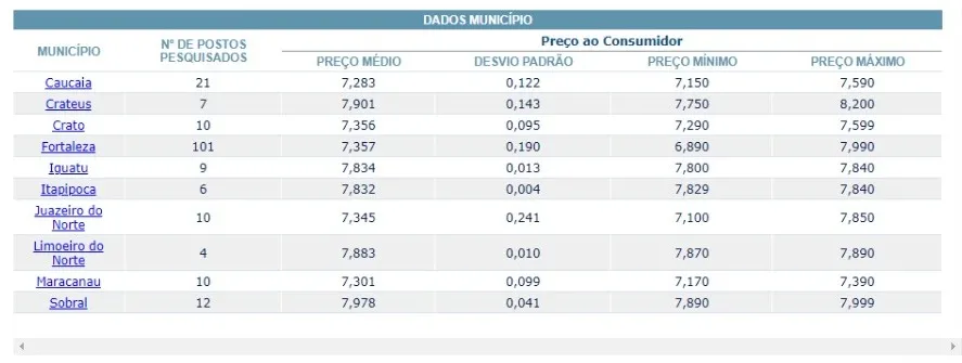 Balanço dos preços máximos e mínimos do litro da gasolina comum no Ceará, segundo a ANP.