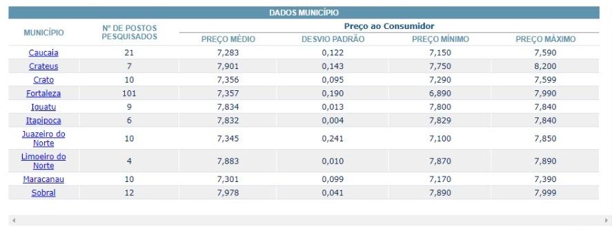 Planilha mostra os preços máximos e mínimos do litro da gasolina comum no Ceará.
