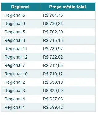 Tabela de preços dos supermercados de Fortaleza