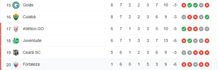 Tabela atualizada do Campeonato Brasileiro 2022, após a sétima rodada