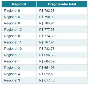 As regionais 9 e 5 concentram as maiores variações de preço, enquanto que as menores variações foram achadas nas regionais 4 e 3.