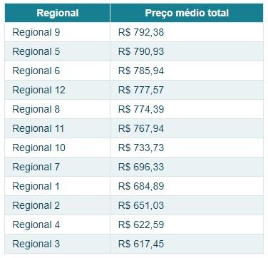 Lista de regionais de Fortaleza onde é mais caro e mais barato comprar em supermercados.