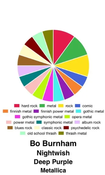 Gráfico de pizza mostra seus artistas e gêneros preferidos.