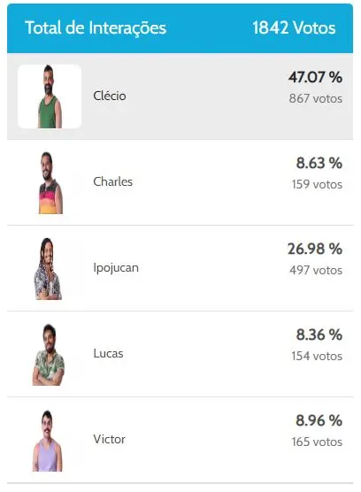 Enquete final de No Limite 2022 aponta Clécio como vencedor da edição