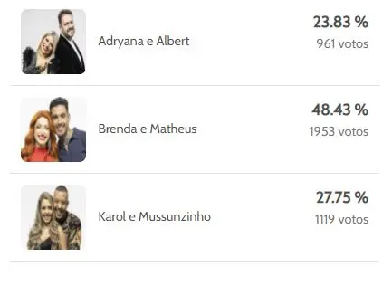 Resultado da enquete parcial do Power Couple Brasil 6