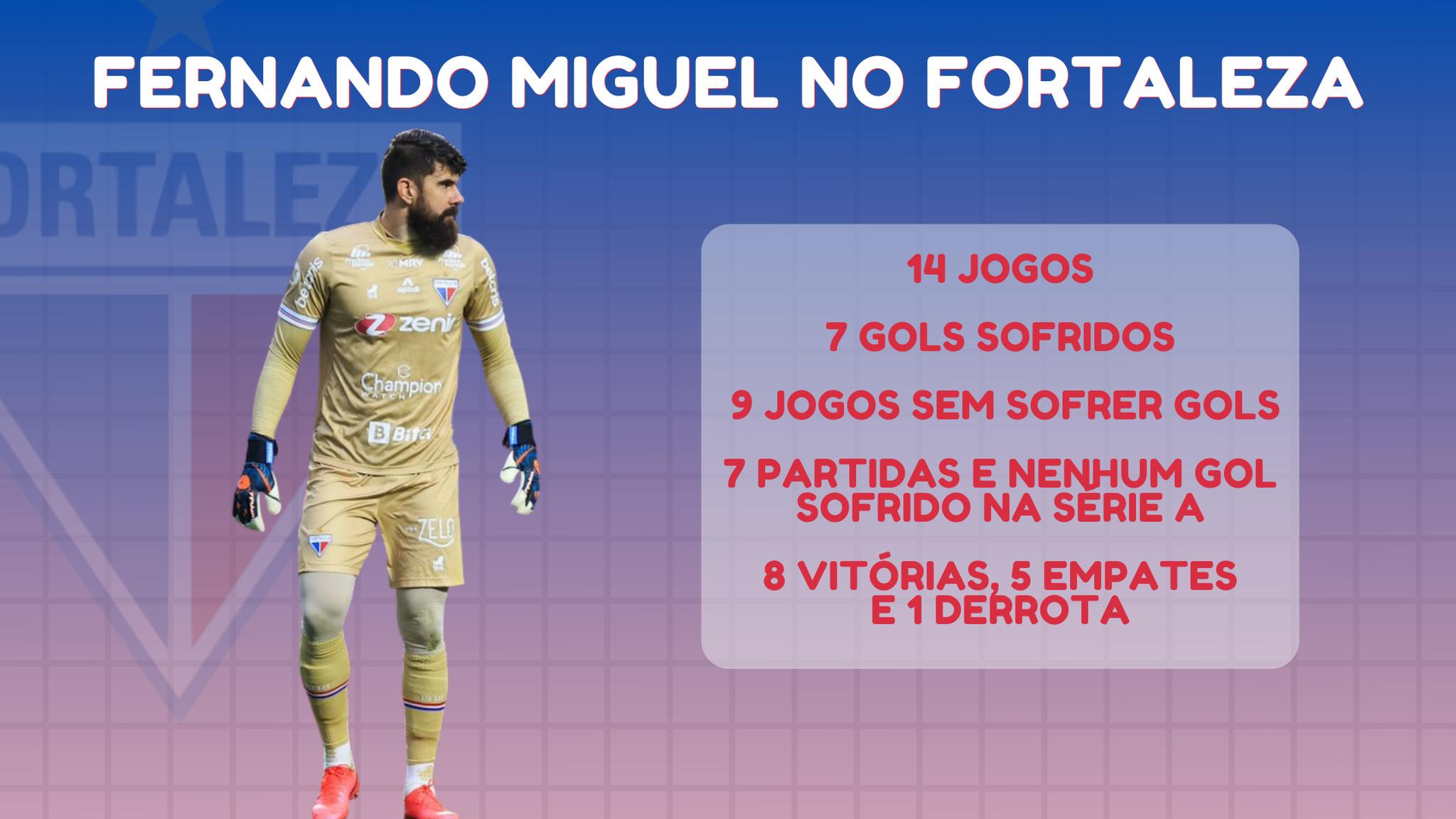 Desempenho do goleiro Fernando Miguel