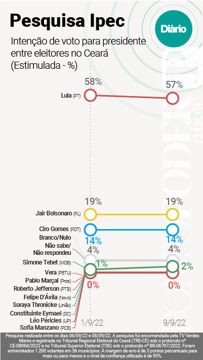 Pesquisa Ipec Cear Lula tem 57 Bolsonaro 19 Ciro 14