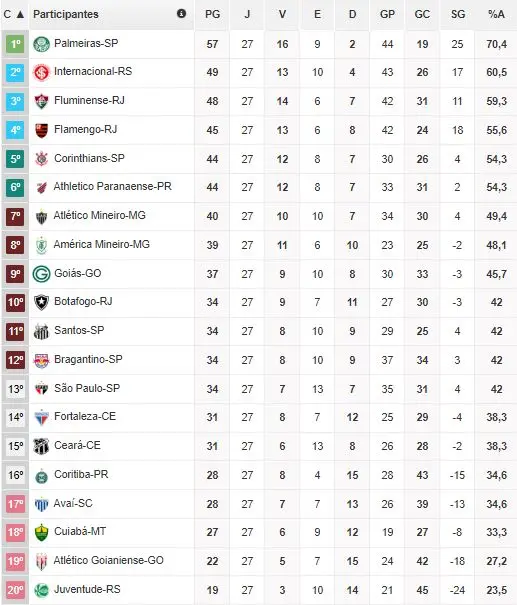 Imagem da tabela da Série A