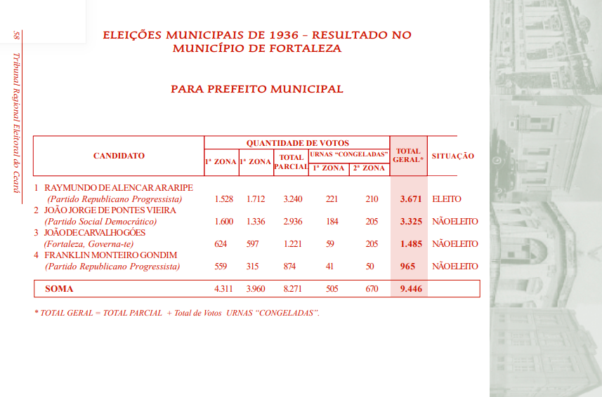 Resultado das eleições