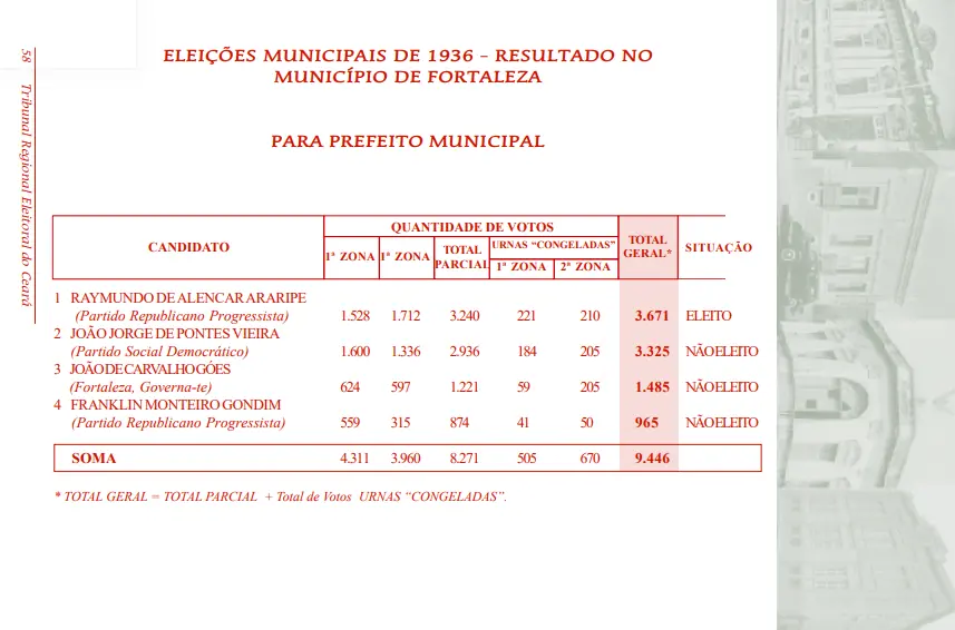 Resultado das eleições