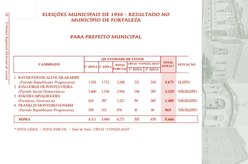 Resultado das eleições municipais de 1936 em Fortaleza