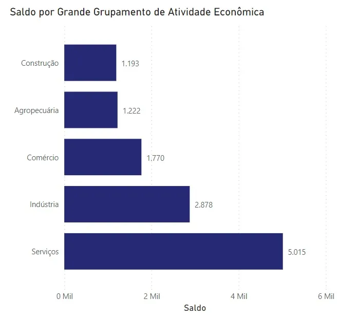 O setor de Serviços liderou o ranking positivo de saldo de empregos de setembro no Estado, com 5.015 postos de trabalho
