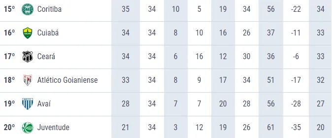 Veja a parte debaixo da tabela da Série A na qual está o Ceará