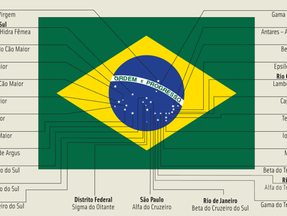 Mapa da bandeira do Brasil indicando suas estrelas e estados/distrito correspondentes