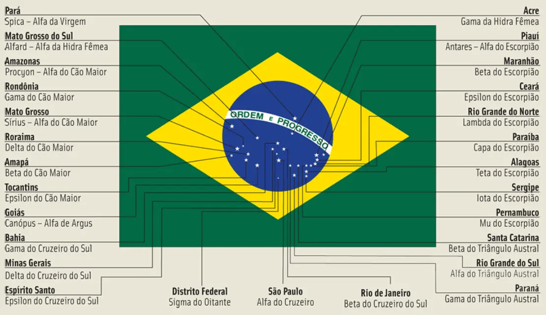 Mapa da bandeira do Brasil indicando suas estrelas e estados/distrito correspondentes