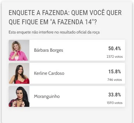 Menos votada na enquete, Kerline deve ser a eliminada da Roça