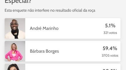 Enquete A Fazenda: veja resultado de quem deve sair na votação da roça -  Zoeira - Diário do Nordeste