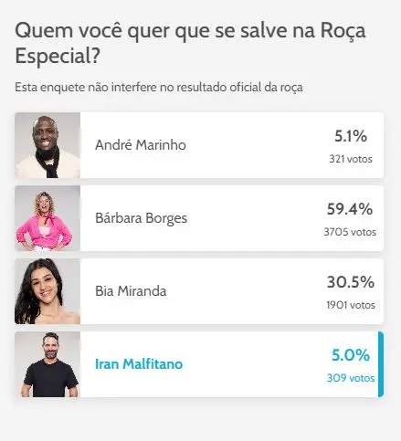 resultado da roça especial da enquete do Diário do Nordeste