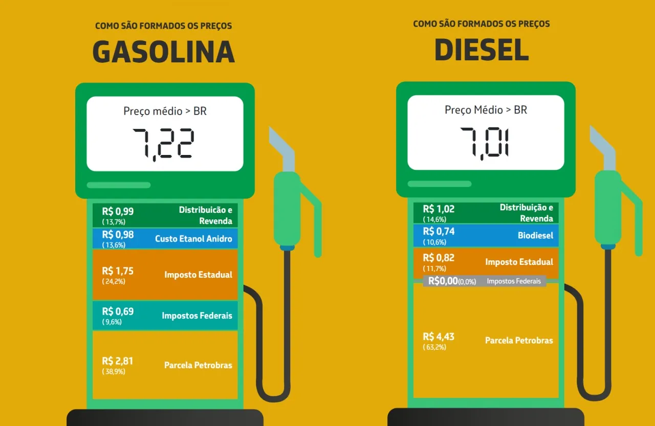 Veja como era a composição do preço da gasolina antes das reduções e isenções das alíquotas no Brasil, segundo a Petrobras. Os valores referentes aos tributos estaduais, contudo, variam de acordo com cada região.