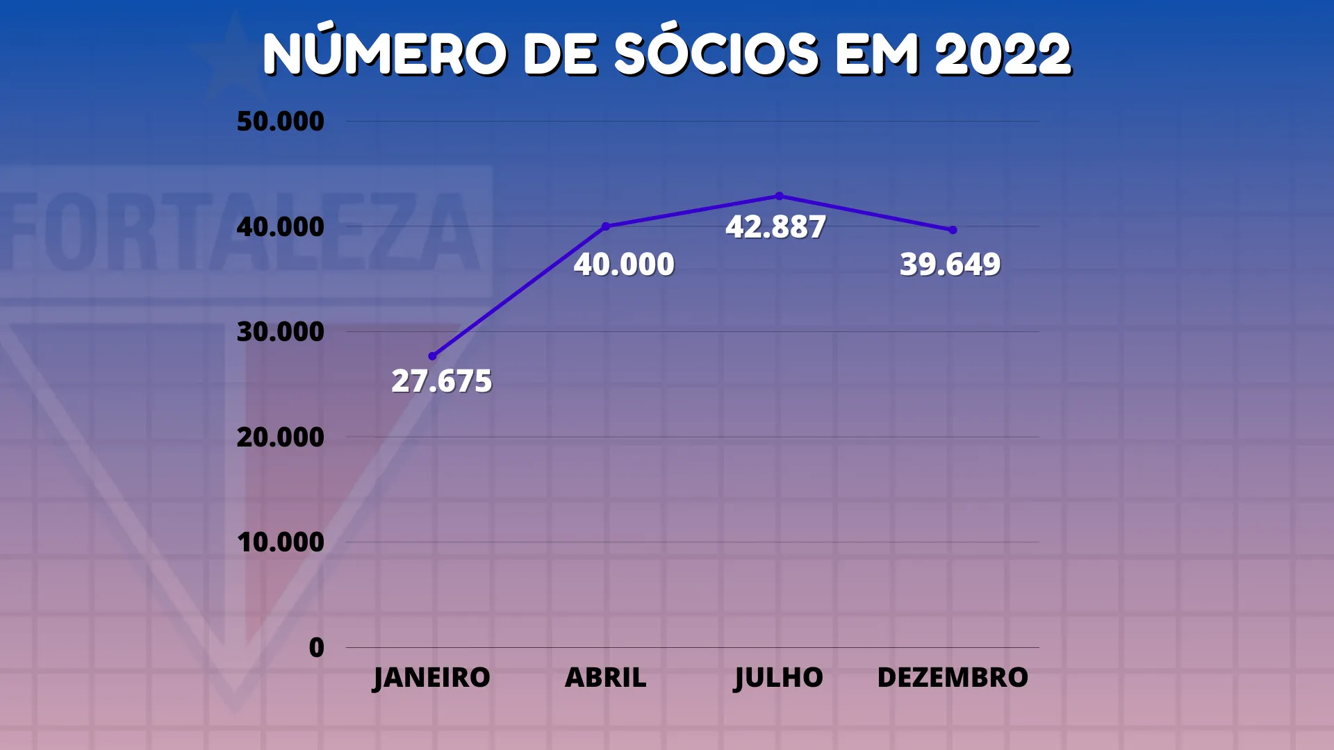 Fortaleza teve crescimento de mais de 12 mil associados em 2022