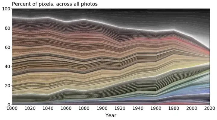 Estudo feito na Inglaterra constatou mudança de cores