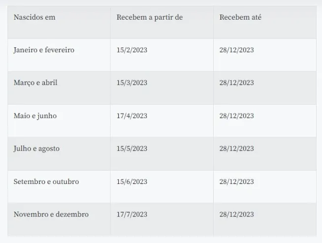 Para os que recebem Pis, o calendário é com base na data de nascimento.