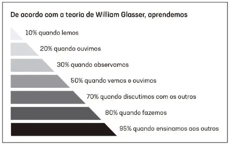 Gráfico da pirâmide de aprendizagem atribuída a William Glasser e reproduzida no livro Superaprendizagem