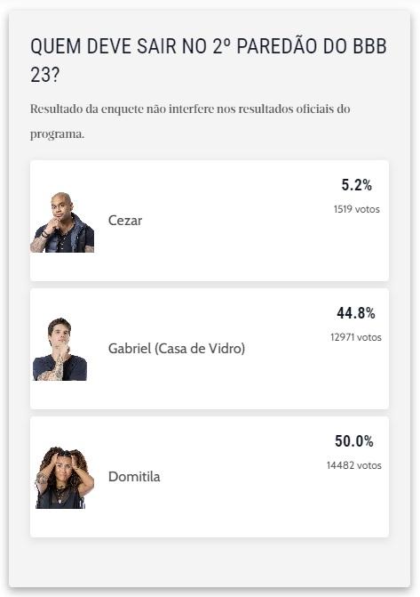 Enquete mostra Domitila com 50% das intenções de voto para sair do BBB 23