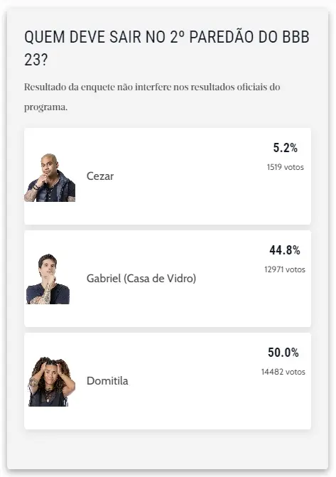 Enquete mostra Domitila com 50% das intenções de voto para sair do BBB 23