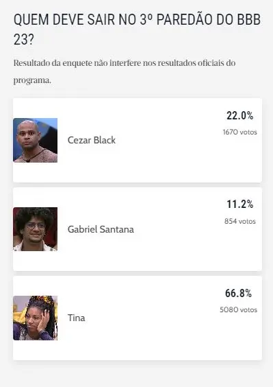 Resultado da Enquete do Diário do Nordeste