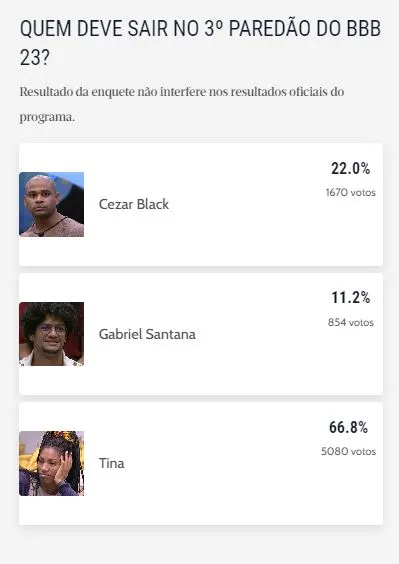 Enquete não interfere nos resultados oficiais do programa